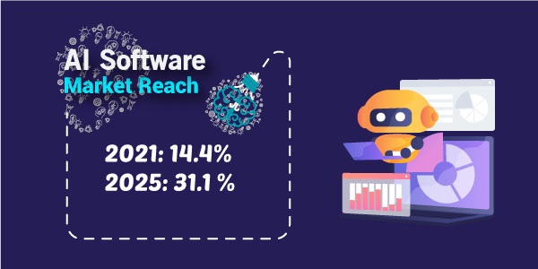 Ai Software market watch, IAI bases service, 2021: 14.4% ,2025: 31.1 %