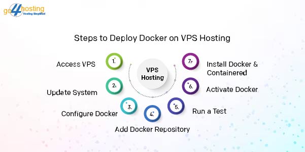 Steps to Deploy Docker on VPS Hosting
