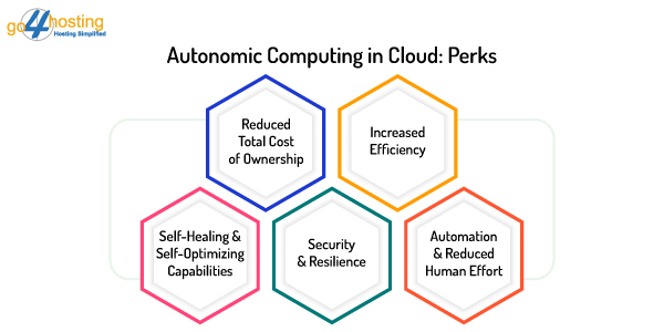 Autonomic Computing in Cloud 
