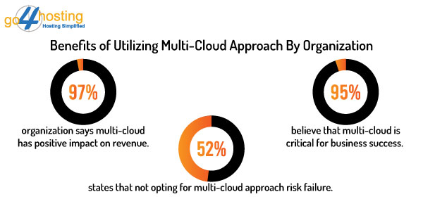 Benefits of Utilizing Multi-cloud approach By Organization