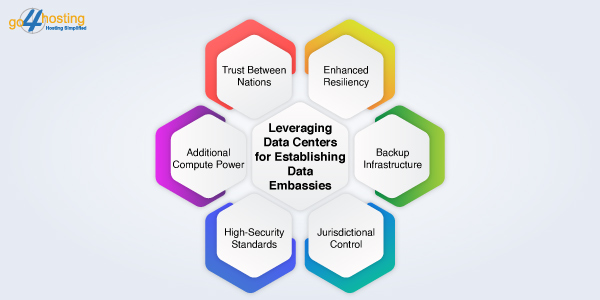 Leveraging Data Centers for Establishing Data Embassies